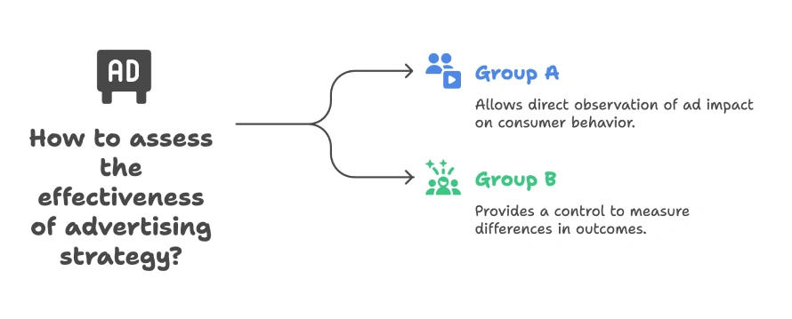 How are incrementality experiments different from A/B experiments? 2 Infographic showing Group A and Group B comparison in advertising effectiveness experiments. Group A observes ad impact on behavior, while Group B acts as a control group.