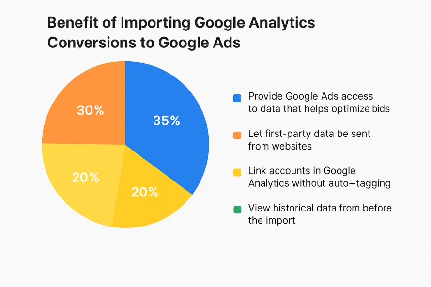 What’s a benefit of importing Google Analytics conversions to Google Ads? 6 Pie chart showing the benefits of importing Google Analytics conversions to Google Ads with sections for bid optimization, first-party data, account linking, and historical data.