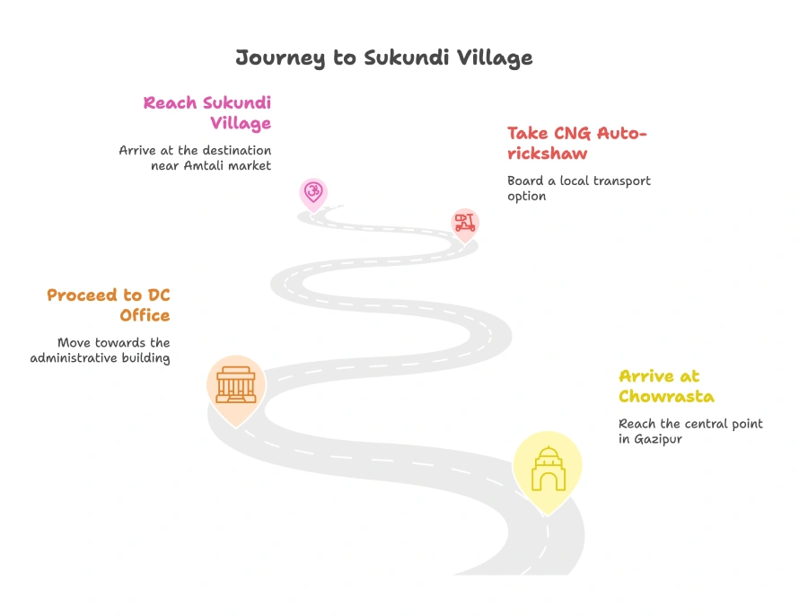 Best Resorts for Couples in Gazipur, Dhaka 7 Step-By-Step Route Map Showing How To Reach Chuti Resort With Key Landmarks, Transportation Options, And Starting Points.