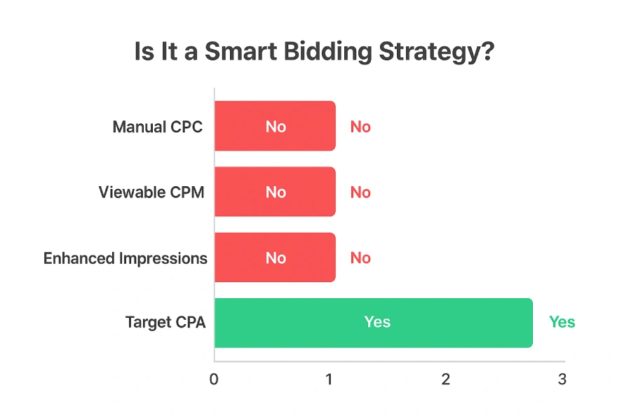 A business owner wants to use Google Ads to advertise their website. They’re considering using one of the available Smart Bidding strategies that Google offers. Which of the following is a Smart Bidding strategy? 6 Bar chart comparing bidding strategies in Google Ads showing automation level, cost basis, and suitability for advertisers.