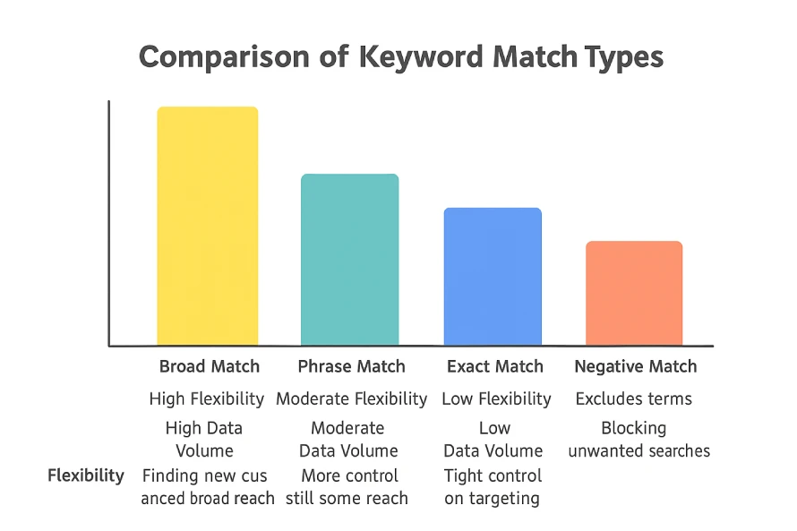 What keyword match type gives Smart Bidding the most data and flexibility to compete in the right auctions? 4 Bar chart comparing keyword match types in Google Ads showing broad match with highest flexibility and data volume, and exact match with lowest.