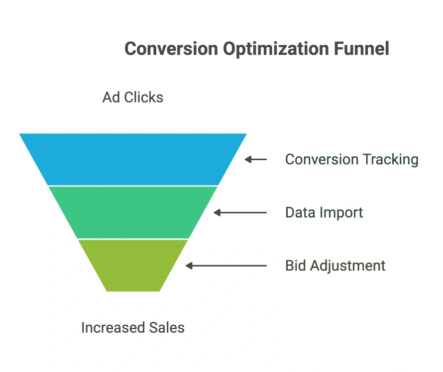 What’s a benefit of importing Google Analytics conversions to Google Ads? 5 Conversion optimization funnel showing stages from ad clicks to conversion tracking, data import, bid adjustment, leading to increased sales.