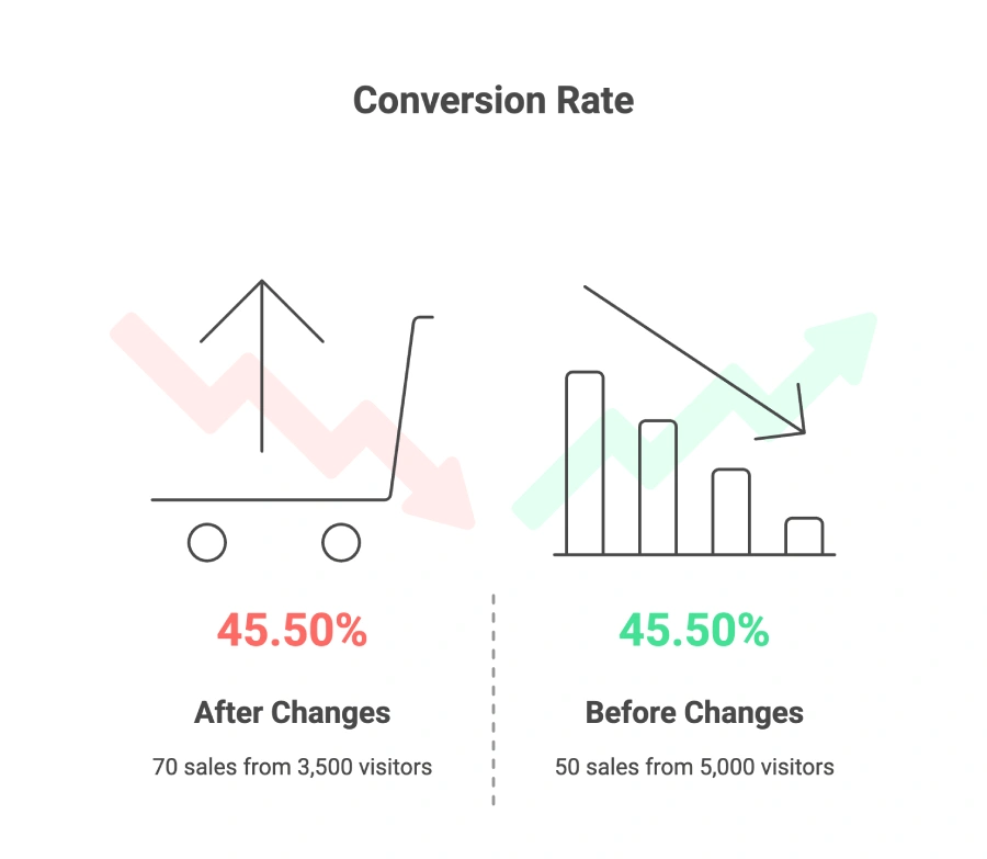 A business owner is getting a good amount of traffic from their ads but not enough conversions. What action can they take to improve their conversion rate? 6 Infographic comparing conversion rates before and after changes showing 45.50% conversion rate both before and after, with sales and visitor numbers.