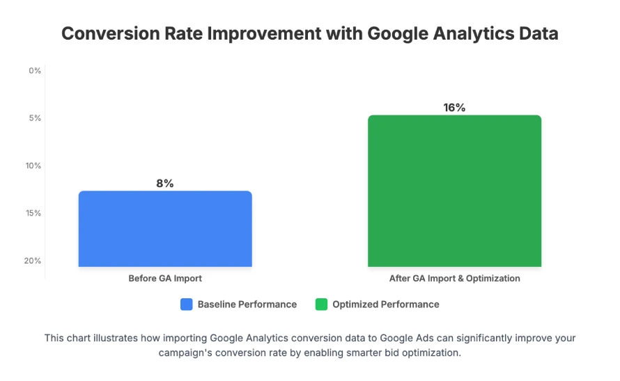 What’s a benefit of importing Google Analytics conversions to Google Ads? 4 Bar chart showing conversion rate improvement before and after importing Google Analytics data into Google Ads, highlighting 8% baseline and 16% optimized performance.
