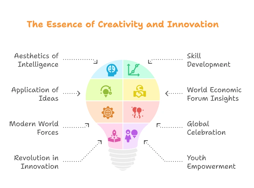 What Are the 10 Best Skills for Success? 11 A colorful lightbulb diagram highlighting the core elements of creativity and innovation, like applying ideas, youth empowerment, and skill development.