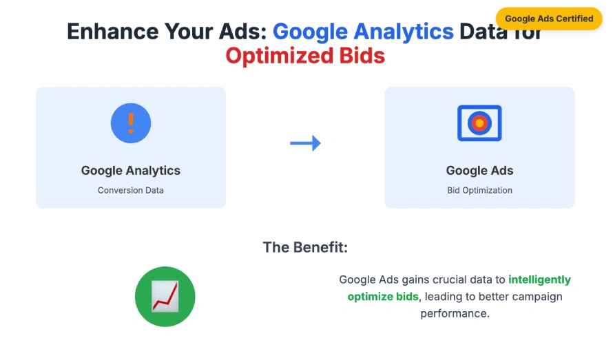 What’s a benefit of importing Google Analytics conversions to Google Ads? 2 Infographic showing how Google Analytics conversion data helps Google Ads optimize bids for better campaign performance.