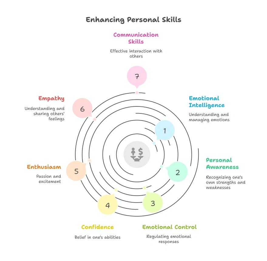 What Are the 10 Best Skills for Success? 8 Infographic showing seven components of enhancing personal skills including emotional intelligence, personal awareness, emotional control, confidence, enthusiasm, empathy, and communication skills.