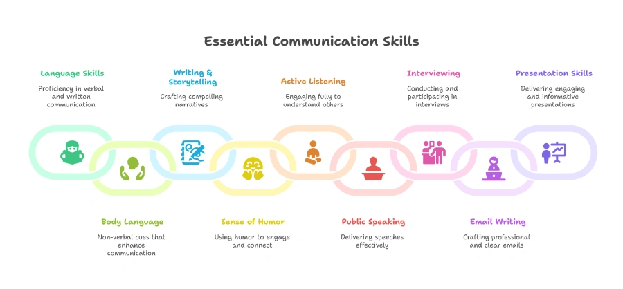 What Are the 10 Best Skills for Success? 3 A colorful infographic illustrating key communication-related Skills for Success such as language skills, storytelling, active listening, public speaking, and email writing.