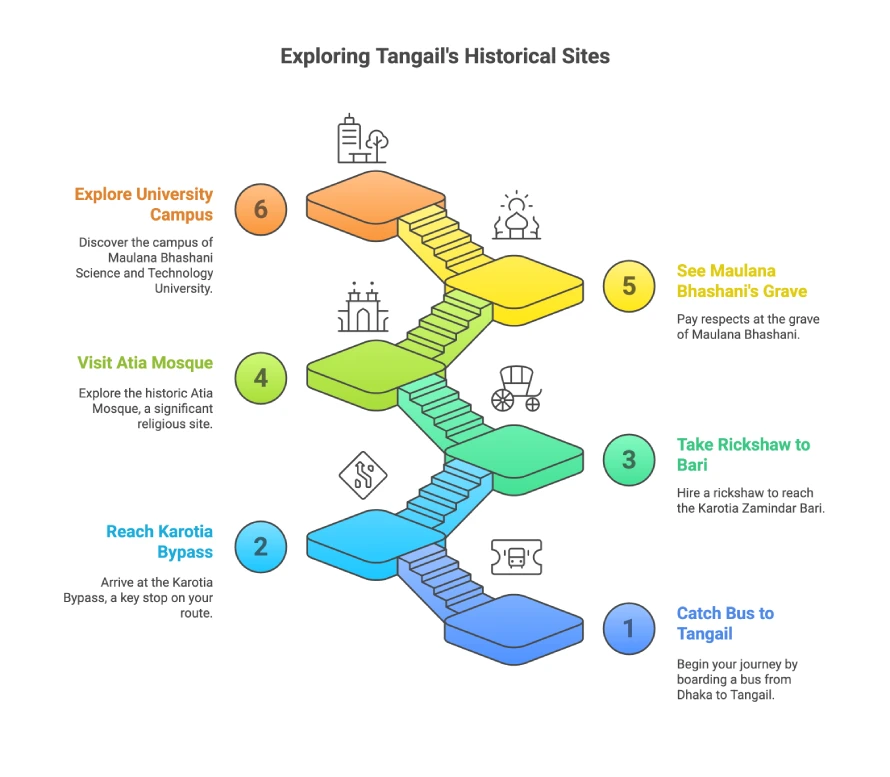 Vacation time: Visit 6 Zamindar Bari in Tangail 9 Infographic outlining a six-step journey exploring Tangail’s historical sites including bus travel, Karotia Bypass, rickshaw ride, Atia Mosque, Maulana Bhashani’s grave, and university campus.
