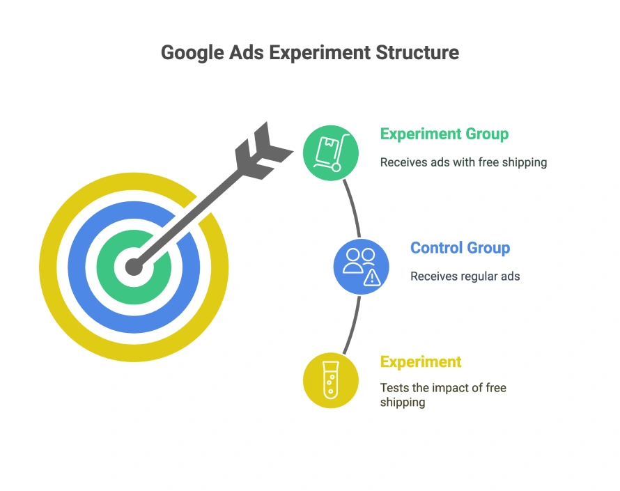 How does experimentation contribute to a best-in-class measurement approach? 4 Diagram showing Google Ads experiment structure with experiment group receiving ads with free shipping, control group receiving regular ads, and the experiment testing the impact of free shipping.