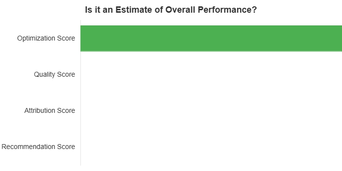 Which of the following is an estimate of how well your Google Ads account is set to perform? 4 Horizontal bar chart showing which Google Ads metrics are an estimate of overall performance: Optimization Score is 'Yes', while Quality Score, Attribution Score, and Recommendation Score are 'No'.