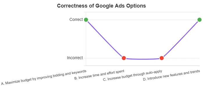 In what two ways can the Recommendations page in your Google Ads account help with campaign performance? Choose two. 3 Line graph showing the correctness of Google Ads optimization options: Options A and D are 'Correct', while Options B and C are 'Incorrect'. The graph visually represents effective strategies versus less effective ones.