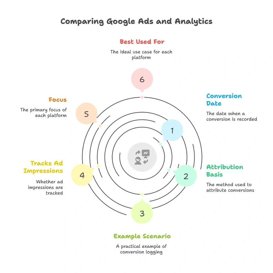 Which of the following explains why the conversion date might be different between Google Ads and Google Analytics? 3 Infographic comparing Google Ads and Google Analytics conversion attribution. Highlights differences in conversion date, attribution basis, impression tracking, and usage focus across both platforms.