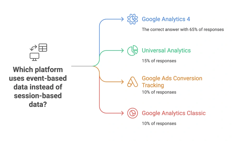What platform uses event-based data instead of session-based data? 2 Infographic Comparing Platforms Based On Their Data Tracking Model. Shows That Google Analytics 4 Uses Event-Based Data With 65% Correct Responses, While Universal Analytics, Google Ads Conversion Tracking, And Google Analytics Classic Received Fewer Responses.