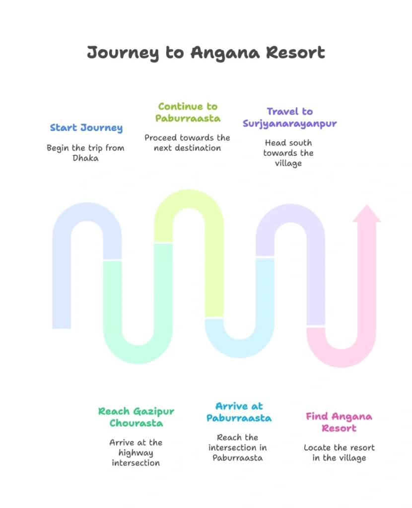 Best Resorts for Couples in Gazipur, Dhaka 22 Step-By-Step Travel Route Map From Dhaka To Angana Resort Via Gazipur Chourasta, Paburraasta, And Surjyanarayanpur Showing 6 Journey Stages With Colored Directional Arrows.