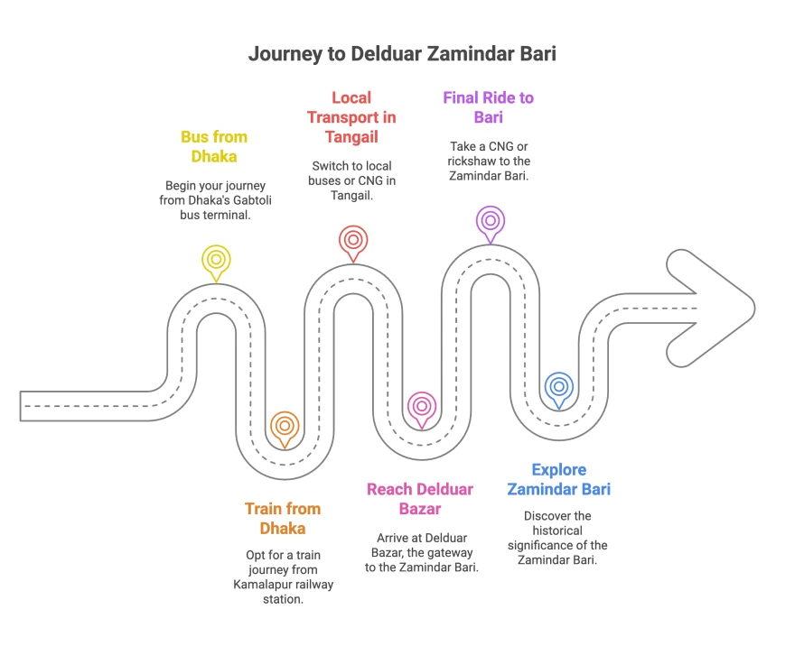 Vacation time: Visit 6 Zamindar Bari in Tangail 3 Step-by-step travel guide infographic showing journey to Delduar Zamindar Bari from Dhaka via bus, train, local transport, and final ride.
