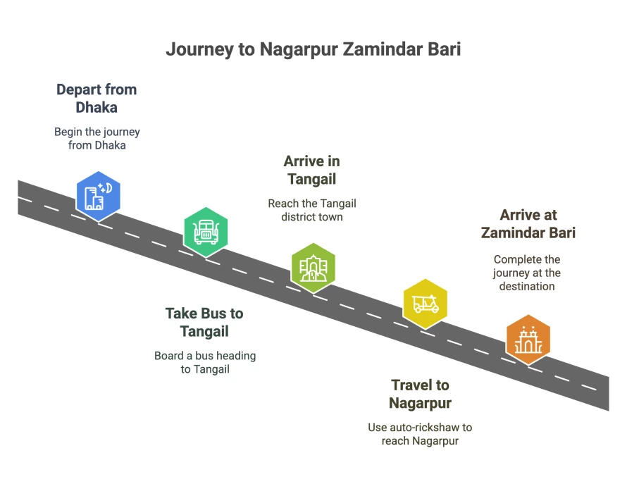 Vacation time: Visit 6 Zamindar Bari in Tangail 13 Step-by-step infographic showing travel route to Nagarpur Zamindar Bari including departure from Dhaka, bus to Tangail, arrival in Tangail, auto-rickshaw ride to Nagarpur, and final arrival at the Zamindar Bari.
