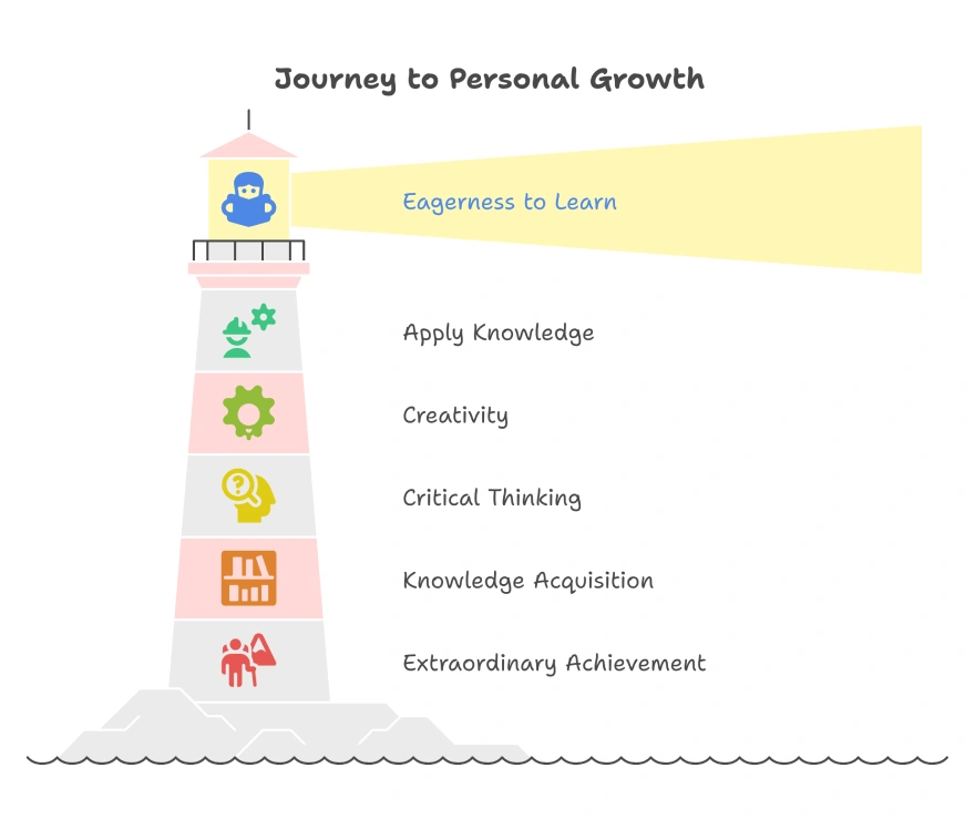 What Are the 10 Best Skills for Success? 9 Lighthouse infographic representing the journey to personal growth with levels including eagerness to learn, apply knowledge, creativity, critical thinking, knowledge acquisition, and extraordinary achievement.