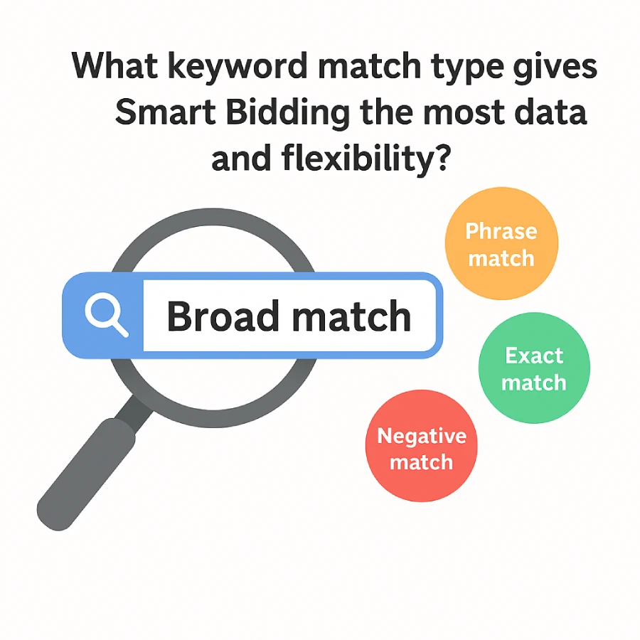 Infographic Showing Different Keyword Match Types In Google Ads With Broad Match Highlighted As Providing The Most Data And Flexibility For Smart Bidding.