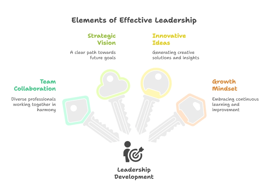 What Are the 10 Best Skills for Success? 6 Illustration of leadership development showing keys labeled strategic vision, innovative ideas, growth mindset, team collaboration, and a leader icon.