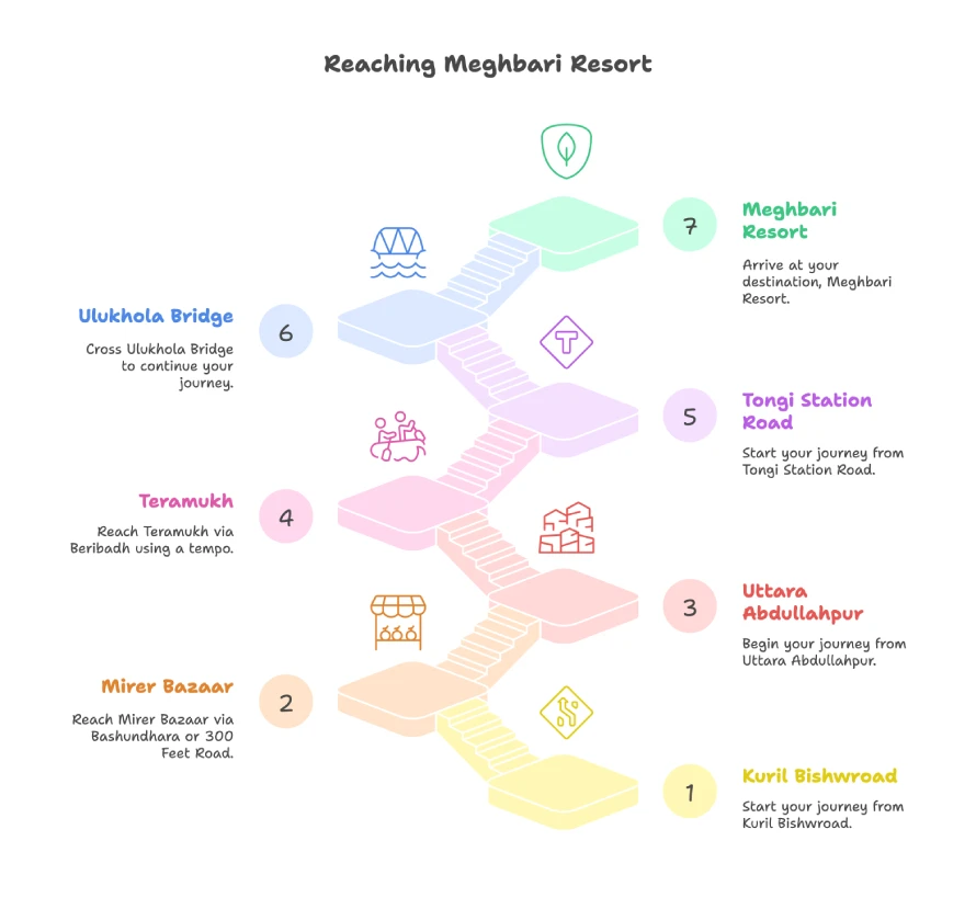 Best Resorts for Couples in Gazipur, Dhaka 4 Step-By-Step Route Map Showing How To Reach Meghbari Resort From Kuril Bishwroad, Mrier Bazaar, Uttara Abdullahpur, Teramukh, Tongi Station Road, And Ulukhola Bridge.