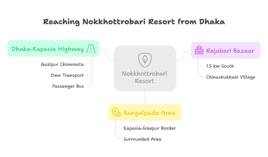 Best Resorts for Couples in Gazipur, Dhaka 10 Route Map To Nokkhottrobari Resort From Dhaka Via Dhaka-Kapasia Highway, Highlighting Key Points Like Gazipur Chowrasta, Rajabari Bazaar, And Bangalpada Area.