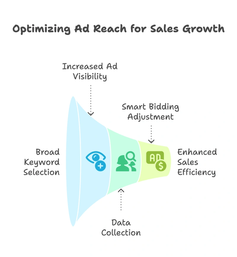 What keyword match type gives Smart Bidding the most data and flexibility to compete in the right auctions? 3 Infographic funnel illustrating how broad keyword selection leads to increased ad visibility, data collection, smart bidding adjustment, and enhanced sales efficiency.