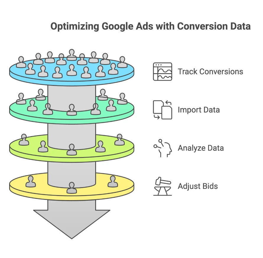 What’s a benefit of importing Google Analytics conversions to Google Ads? 3 Funnel infographic showing stages of optimizing Google Ads with conversion data: track conversions, import data, analyze data, and adjust bids.