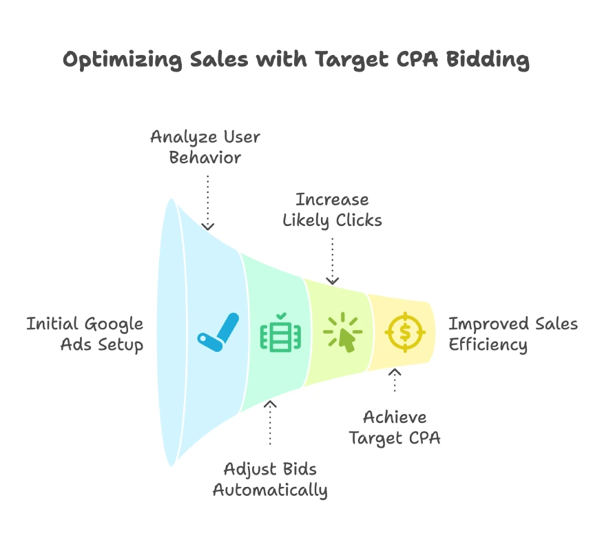 A business owner wants to use Google Ads to advertise their website. They’re considering using one of the available Smart Bidding strategies that Google offers. Which of the following is a Smart Bidding strategy? 5 Funnel infographic showing the process of optimizing sales with Target CPA bidding including initial Google Ads setup, analyzing user behavior, automatic bid adjustments, increasing likely clicks, achieving target CPA, and improving sales efficiency.