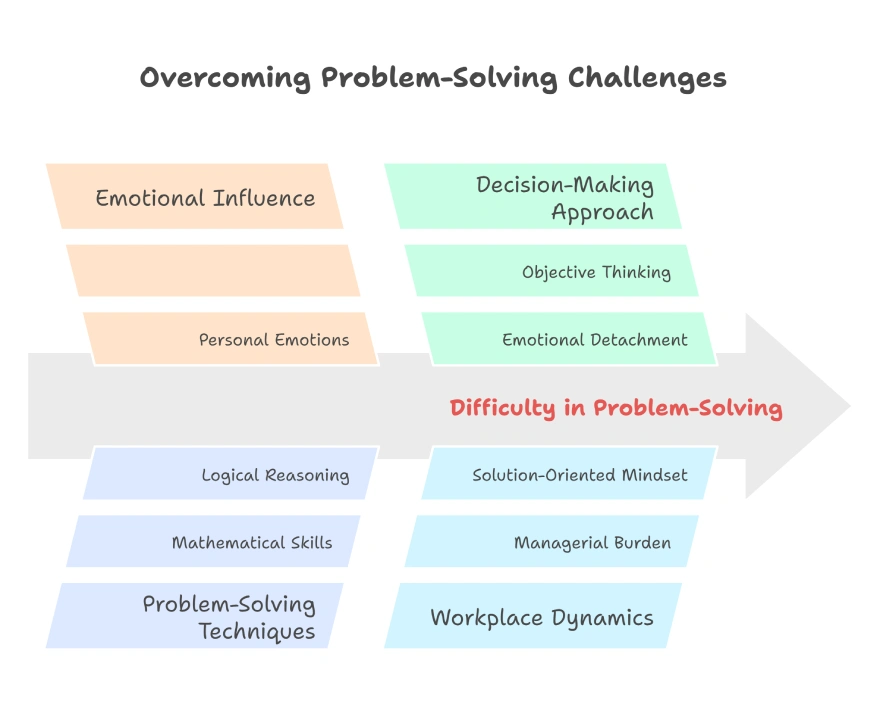 What Are the 10 Best Skills for Success? 12 A visual chart breaking down emotional, technical, and workplace factors that impact problem-solving and how to overcome them with clear decision-making and logic.