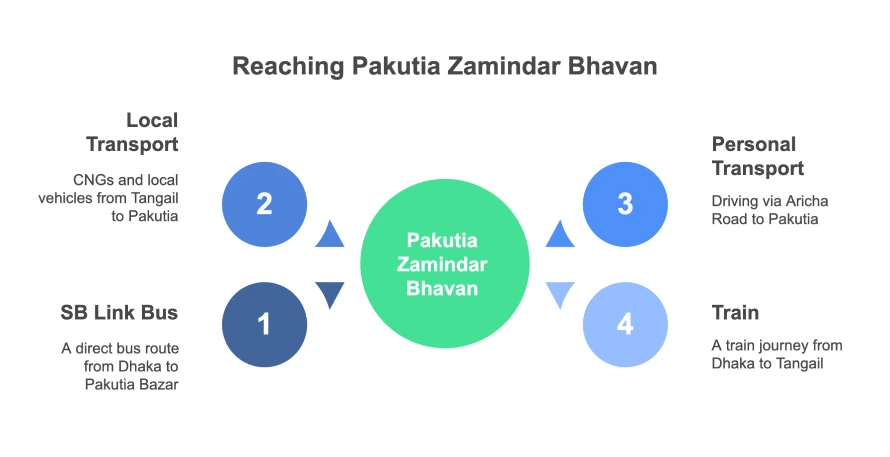 Vacation time: Visit 6 Zamindar Bari in Tangail 11 Infographic showing transportation options to reach Pakutia Zamindar Bhavan including SB Link bus, local CNG vehicles, personal transport via Aricha Road, and train journey from Dhaka to Tangail.