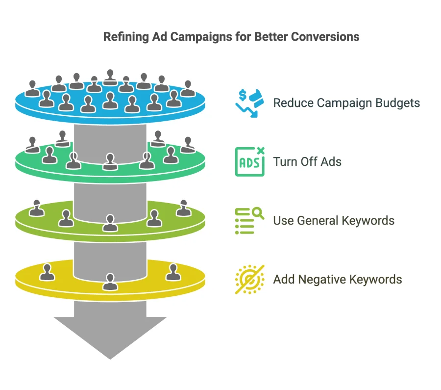 A business owner is getting a good amount of traffic from their ads but not enough conversions. What action can they take to improve their conversion rate? 2 Infographic funnel illustrating four strategies for refining ad campaigns: reduce campaign budgets, turn off ads, use general keywords, and add negative keywords, highlighting the last as best for better conversions.