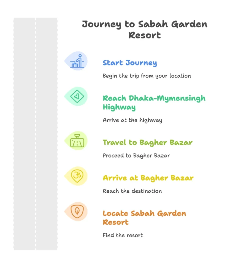 Best Resorts for Couples in Gazipur, Dhaka 19 Step-By-Step Travel Guide To Sabah Garden Resort Showing 5 Stages: Start Journey, Reach Dhaka-Mymensingh Highway, Travel To Bagher Bazar, Arrive At Destination And Locate Resort.