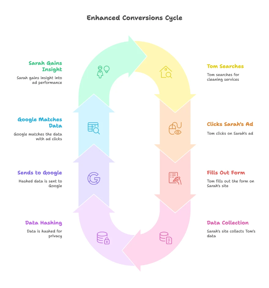 Which of the following can be used to describe enhanced conversions for leads? 4 Illustration Of Sarah'S Cleaning Service And Tom'S Search, Showing How Enhanced Conversions Use Hashed First-Party Data For Ad Tracking Insights.