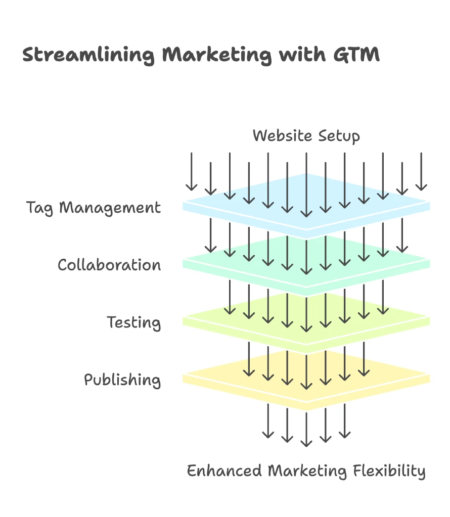 What are two capabilities of Google Tag Manager? Choose two 5 Layered infographic showing how Google Tag Manager streamlines marketing through website setup, tag management, collaboration, testing, and publishing leading to enhanced marketing flexibility.