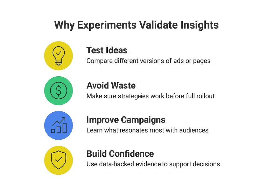 How does experimentation contribute to a best-in-class measurement approach? 2 Infographic showing key reasons why experiments validate marketing insights, including testing ideas, avoiding waste, improving campaigns, and building confidence.