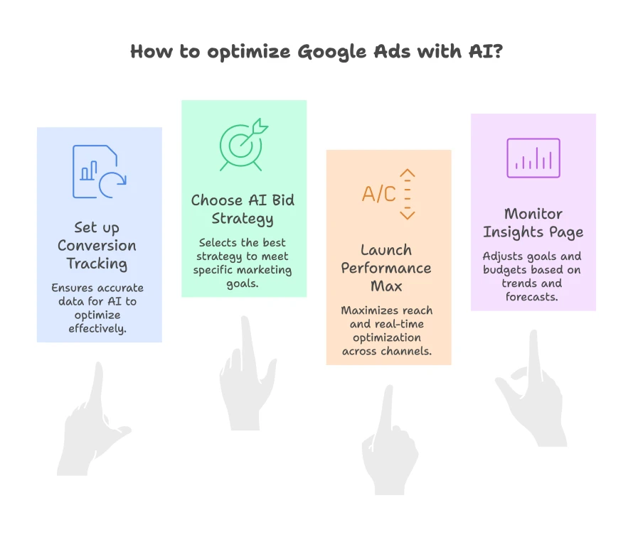 How can the power of Google’s AI help advertisers? 3 How Can The Power Of Google’s Ai Help Advertisers? Four Steps To Optimize Google Ads With Ai Set Up Conversions Choose Bid Strategy Launch Performance Max Watch Insights.