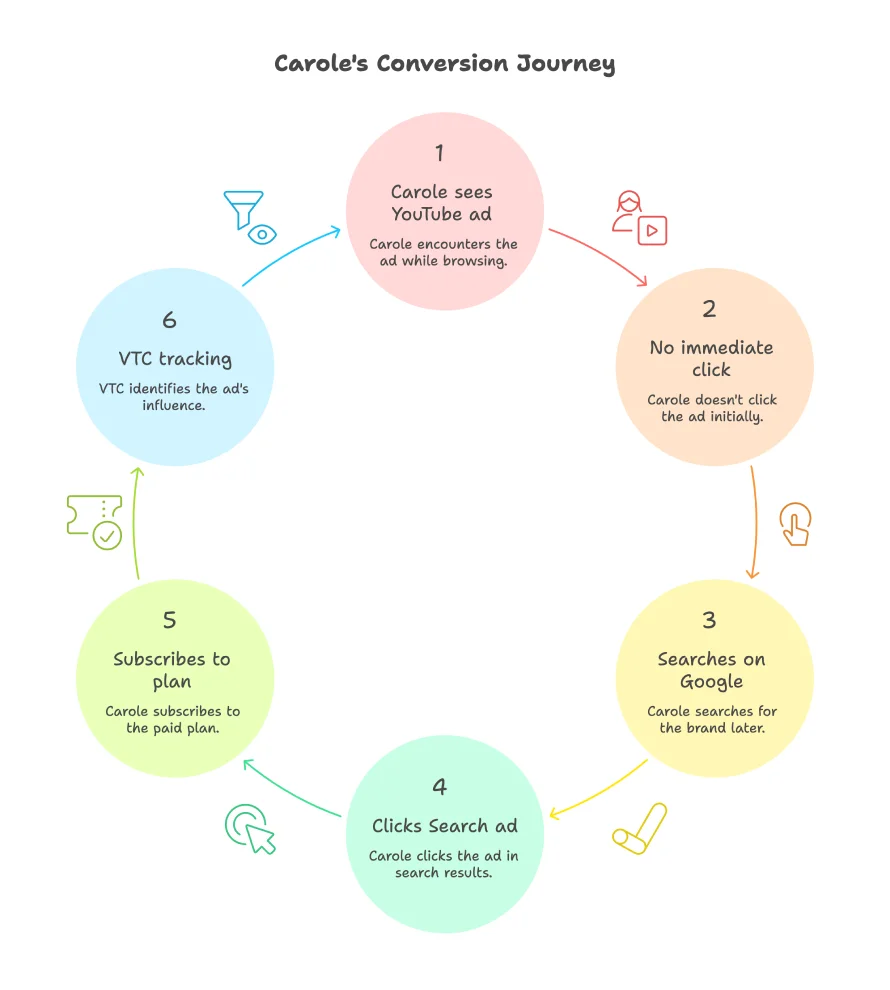 How Are View-Through Conversions Counted in Google Ads? 3 A Flowchart Showing &Quot;Carole'S Conversion Journey,&Quot; A Real-Life Example Of A View-Through Conversion (Vtc).