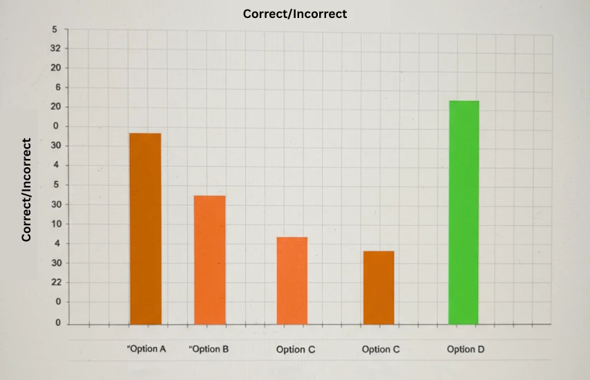 If an advertiser uses Google’s phone call conversion tracking feature, how are the calls tracked to their account? 2 Humorous bar chart showing correct and incorrect Google phone call tracking methods, with the dynamic forwarding number method highlighted as correct.