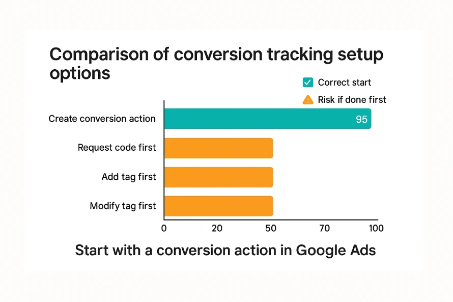 A marketing strategist is interested in enhanced conversions for web. What description could their agency provide to explain this feature? 2 Horizontal Bar Chart Compares Four Setup Options; Create Conversion Action Scores 95 And Is Marked As The Correct Start.