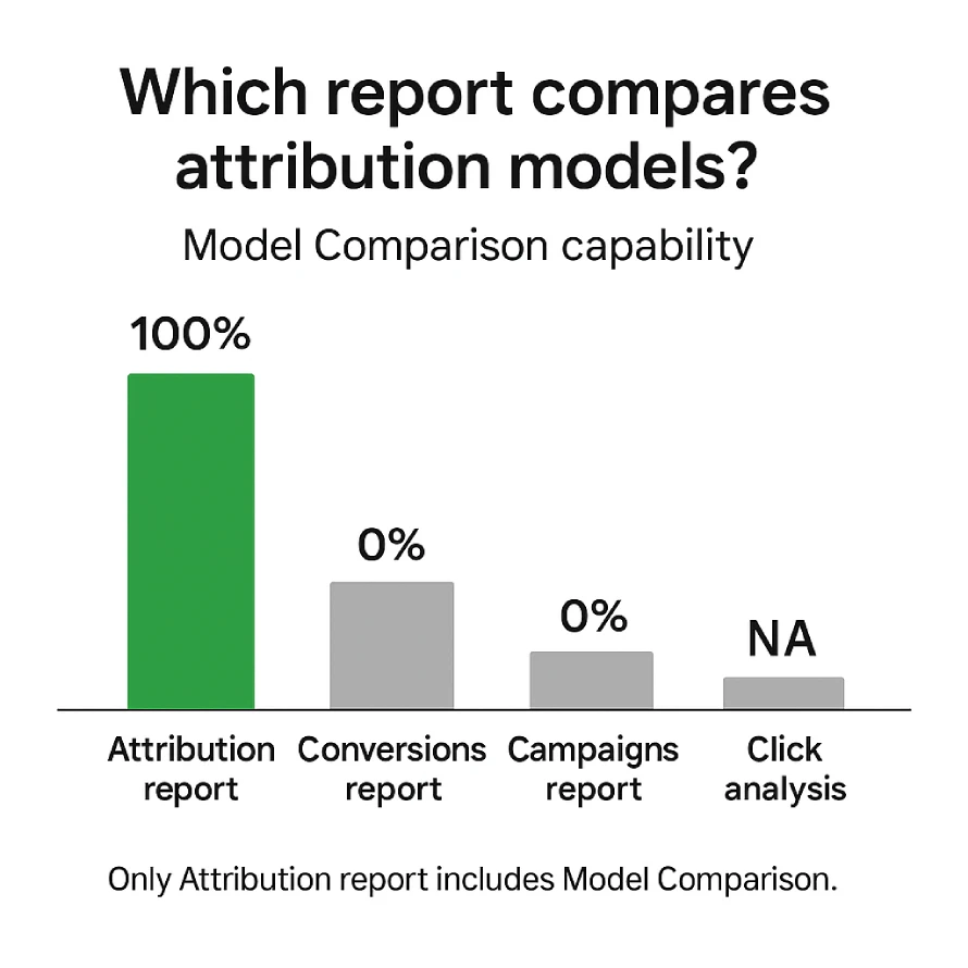 A marketing analyst is analyzing the conversion data of their Search Ads campaign in Google Ads. They want to see how changes to their attribution model might impact conversion reporting. What report will provide them with that information? 2 Bar Chart Shows Only The Google Ads Attribution Models Report, Which Supports Model Comparison In Google Ads.