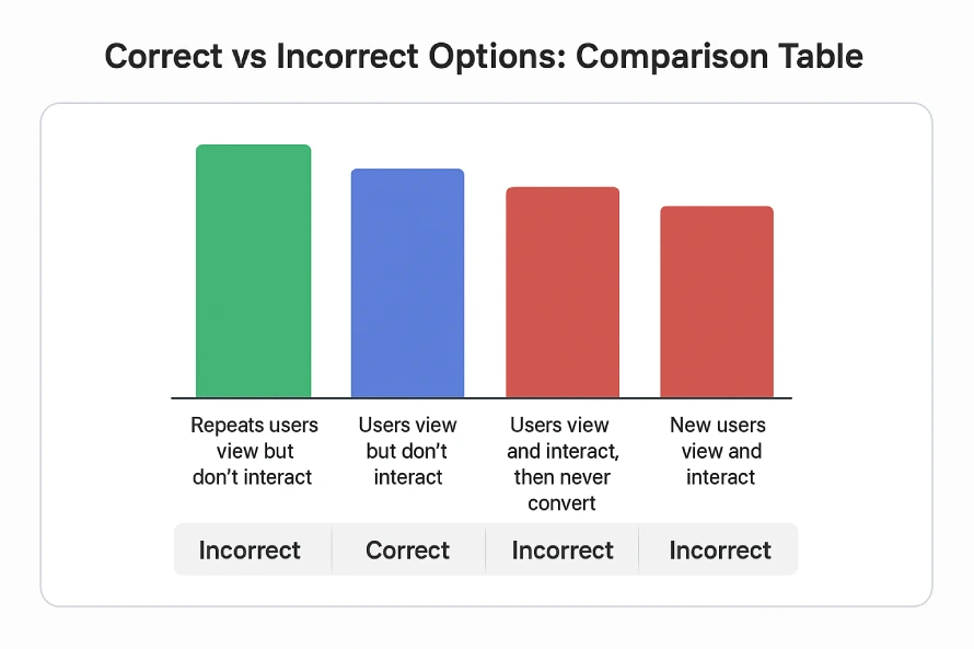 How Are View-Through Conversions Counted in Google Ads? 2 A Bar Chart Titled &Quot;Correct Vs Incorrect Options,&Quot; Comparing Different User Behaviors Like Viewing, Interacting, And Converting.