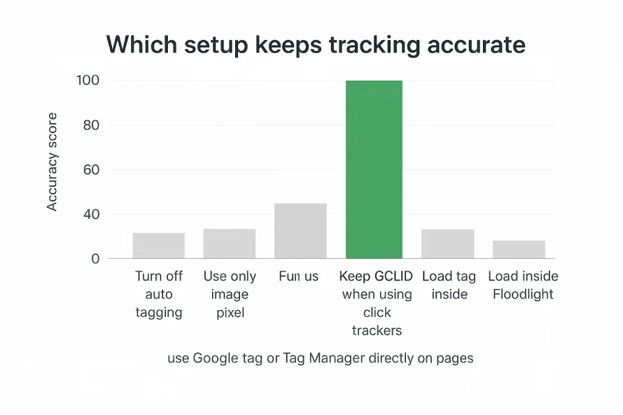 What’s a requirement for implementing sitewide tagging? 2 Table Shows Four Sitewide Tagging Options And Only Keep Gclid With Trackers Meets The Rule.