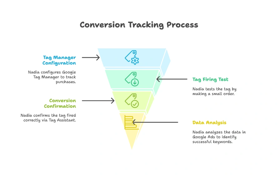 Which of the following is the first step in setting up conversion tracking? 3 Small Business Owner Sets Up A Google Ads Conversion Action On A Laptop With Tag Manager On A Second Screen And A Notebook That Says Lead Form Submitted