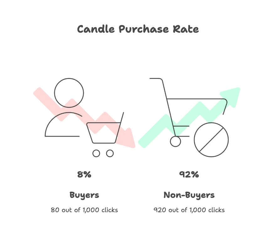 What metric tells you how often, on average, an ad click or other ad interaction leads to a conversion? 2 A Graphic Showing An 8% Candle Purchase Rate From 1,000 Clicks, With A Red Downward Arrow For Buyers And A Green Upward Arrow For Non-Buyers.