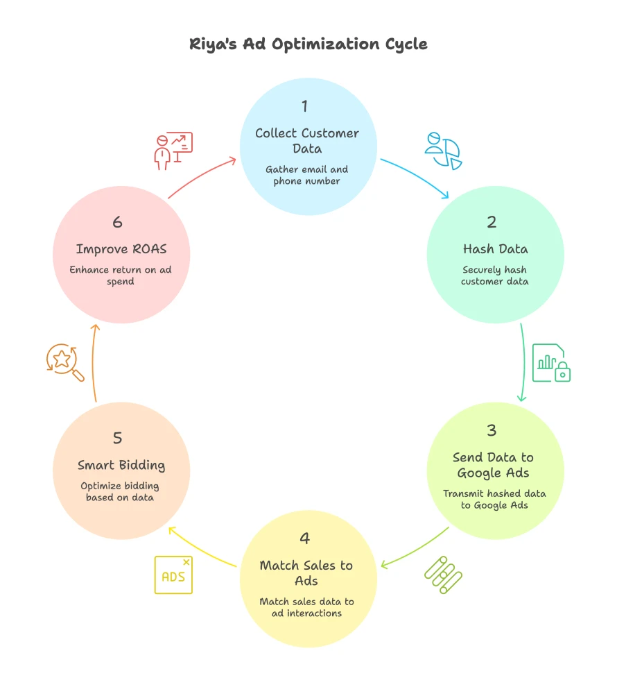 A marketing strategist is interested in enhanced conversions for web. What description could their agency provide to explain this feature? 3 A Flowchart Showing Riya'S 6-Step Ad Optimization Cycle, Including Data Collection And Smart Bidding.