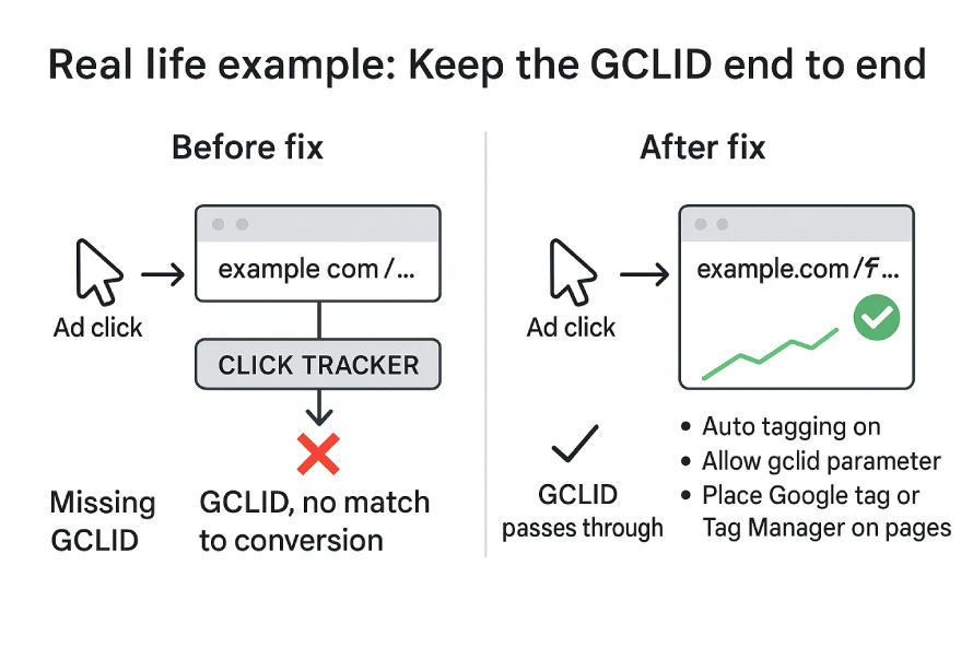 What’s a requirement for implementing sitewide tagging? 3 Real Life Example That Shows The Gclid Passing Through A Click Tracker So The Sale Matches The Ad Click.
