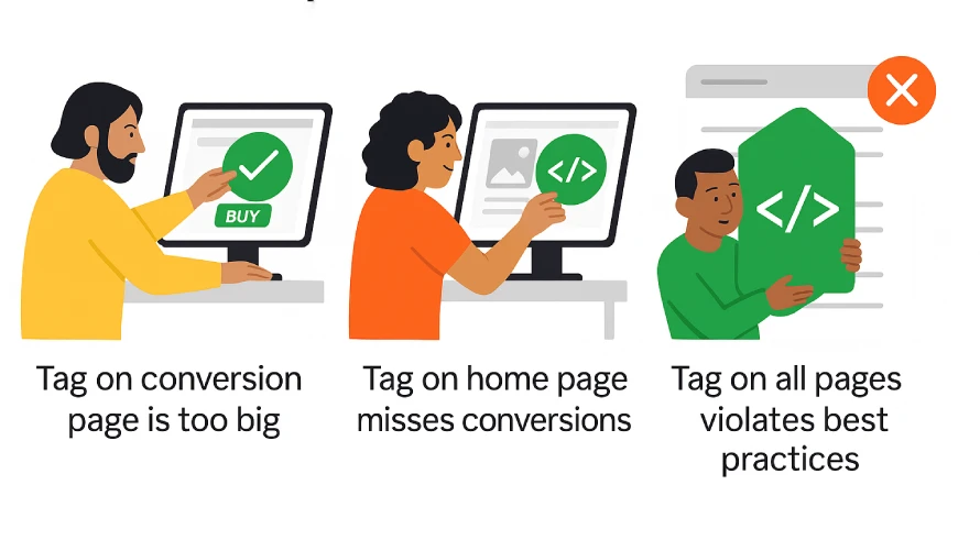 What’s the definition of a tag, as it pertains to digital advertising? 3 Three Tag Placement Errors: Tag Too Large On Conversion Page, Tag Placed On Homepage, And Tag Applied Sitewide Violating Best Practices.