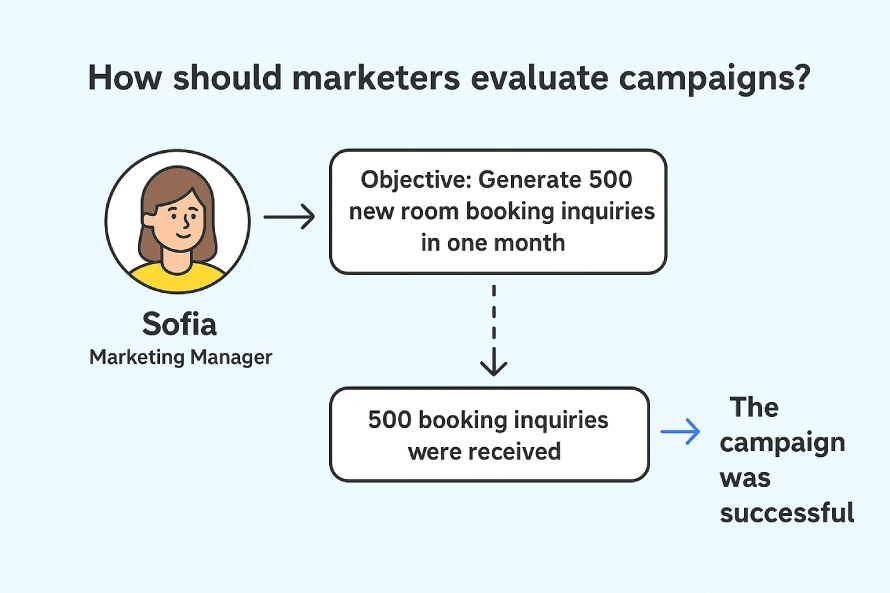 How should marketers evaluate their campaigns? 2 Infographic Of Sofia, A Marketing Manager, Evaluating Her Hotel Campaign By Comparing The Objective Of 500 Booking Inquiries With The Actual Results To Decide Success.