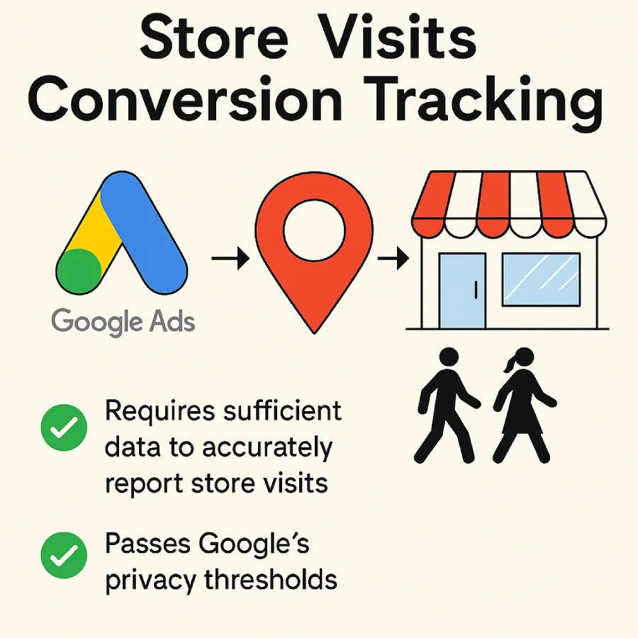 Which of the following describes the criteria for store visits conversion tracking? 1 Infographic Showing Google Ads Store Visits Conversion Tracking With Icons For Google Ads, Location Pin, Store, And Customers.